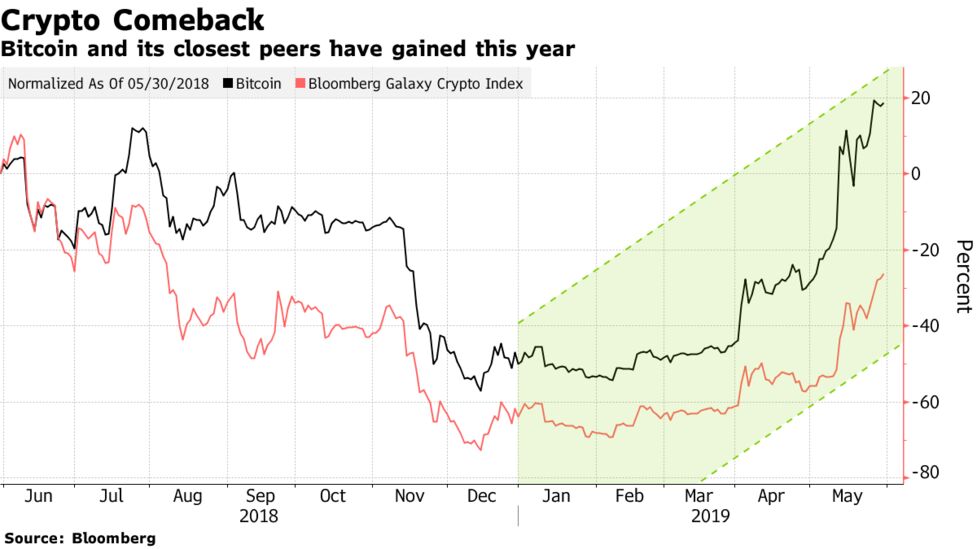 Will Bitcoin Hit 10 000 Novogratz Says Prices Could Rise Bloomberg - 